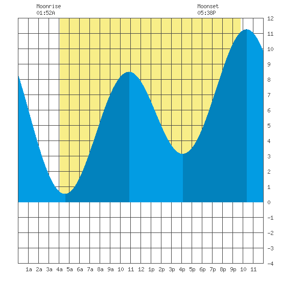 Kosciusko Island, Shakan Bay Entrance tide chart for Friday, June 24, 2022