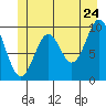 Kosciusko Island, Shakan Bay Entrance tide chart for Friday, June 24, 2022