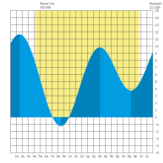 Kosciusko Island, Shakan Bay Entrance tide chart for Thursday, June 30, 2022