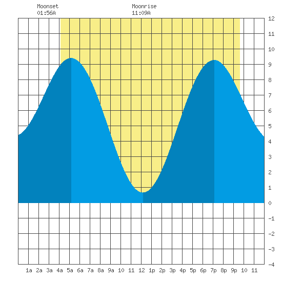 Kosciusko Island, Shakan Bay Entrance tide chart for Monday, June 6, 2022