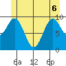 Kosciusko Island, Shakan Bay Entrance tide chart for Monday, June 6, 2022