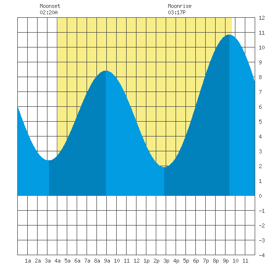 Kosciusko Island, Shakan Bay Entrance tide chart for Thursday, June 9, 2022