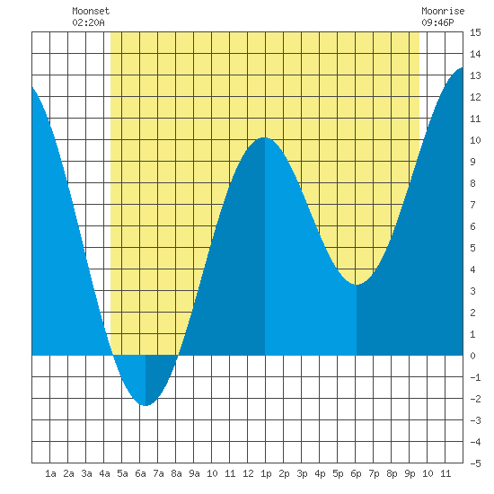 Kosciusko Island, Shakan Bay Entrance tide chart for Tuesday, July 12, 2022