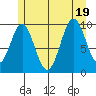 Kosciusko Island, Shakan Bay Entrance tide chart for Tuesday, July 19, 2022
