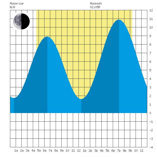Kosciusko Island, Shakan Bay Entrance tide chart for Wednesday, July 20, 2022