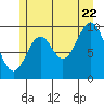 Kosciusko Island, Shakan Bay Entrance tide chart for Friday, July 22, 2022