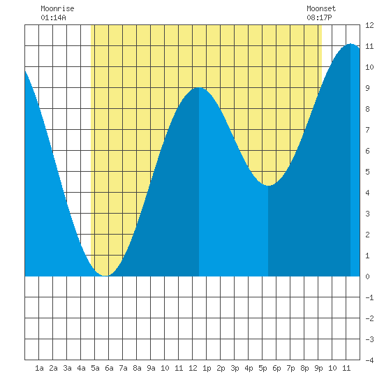 Kosciusko Island, Shakan Bay Entrance tide chart for Monday, July 25, 2022