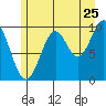 Kosciusko Island, Shakan Bay Entrance tide chart for Monday, July 25, 2022