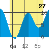 Kosciusko Island, Shakan Bay Entrance tide chart for Wednesday, July 27, 2022