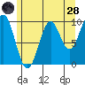 Kosciusko Island, Shakan Bay Entrance tide chart for Thursday, July 28, 2022