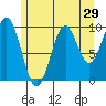 Kosciusko Island, Shakan Bay Entrance tide chart for Friday, July 29, 2022