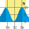 Kosciusko Island, Shakan Bay Entrance tide chart for Tuesday, July 5, 2022