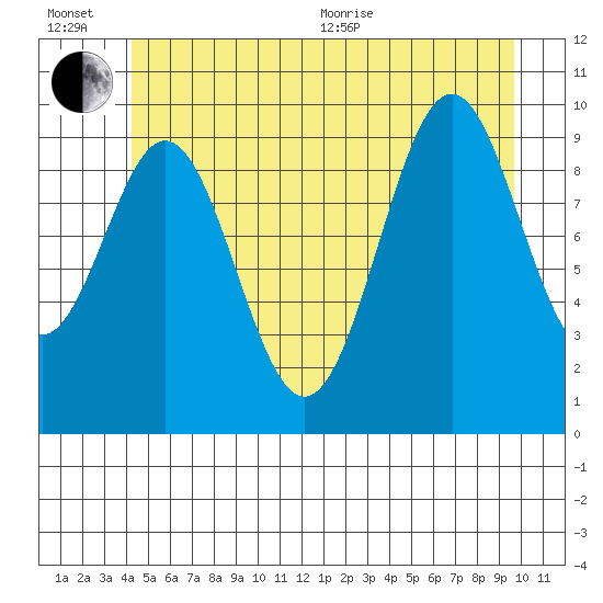 Kosciusko Island, Shakan Bay Entrance tide chart for Wednesday, July 6, 2022