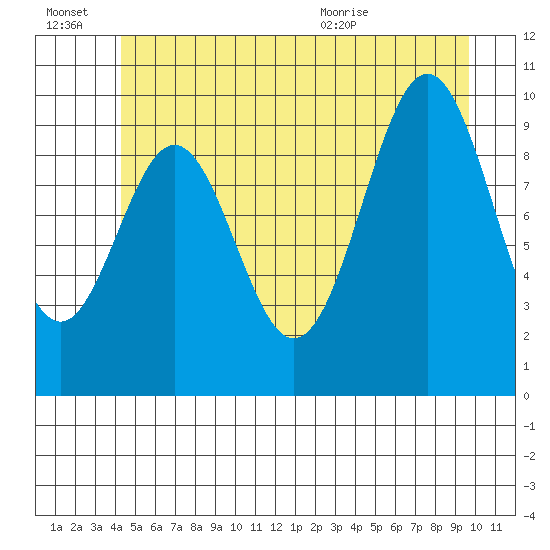 Kosciusko Island, Shakan Bay Entrance tide chart for Thursday, July 7, 2022