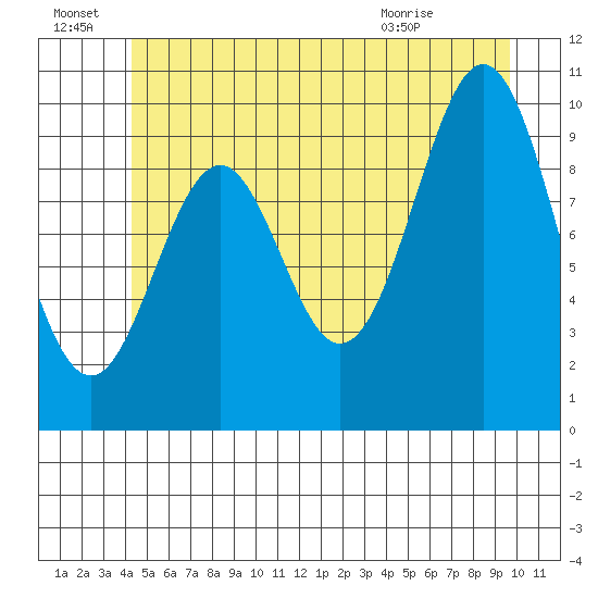 Kosciusko Island, Shakan Bay Entrance tide chart for Friday, July 8, 2022