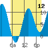 Kosciusko Island, Shakan Bay Entrance tide chart for Friday, August 12, 2022