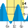 Kosciusko Island, Shakan Bay Entrance tide chart for Sunday, August 14, 2022