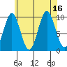 Kosciusko Island, Shakan Bay Entrance tide chart for Tuesday, August 16, 2022