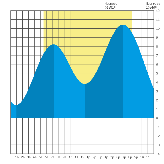 Kosciusko Island, Shakan Bay Entrance tide chart for Friday, August 19, 2022