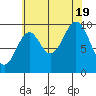 Kosciusko Island, Shakan Bay Entrance tide chart for Friday, August 19, 2022