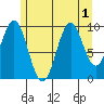 Kosciusko Island, Shakan Bay Entrance tide chart for Monday, August 1, 2022