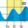 Kosciusko Island, Shakan Bay Entrance tide chart for Monday, August 22, 2022