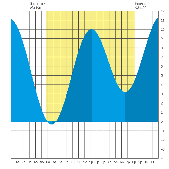 Kosciusko Island, Shakan Bay Entrance tide chart for Thursday, August 25, 2022