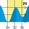 Kosciusko Island, Shakan Bay Entrance tide chart for Thursday, August 25, 2022