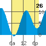 Kosciusko Island, Shakan Bay Entrance tide chart for Friday, August 26, 2022