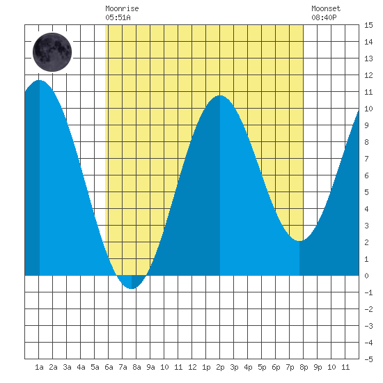 Kosciusko Island, Shakan Bay Entrance tide chart for Saturday, August 27, 2022