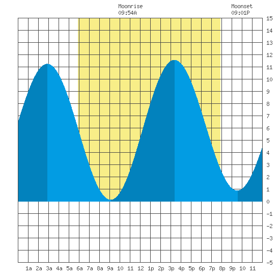 Kosciusko Island, Shakan Bay Entrance tide chart for Tuesday, August 30, 2022