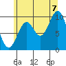 Kosciusko Island, Shakan Bay Entrance tide chart for Sunday, August 7, 2022