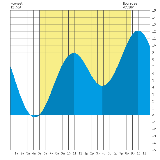 Kosciusko Island, Shakan Bay Entrance tide chart for Monday, August 8, 2022