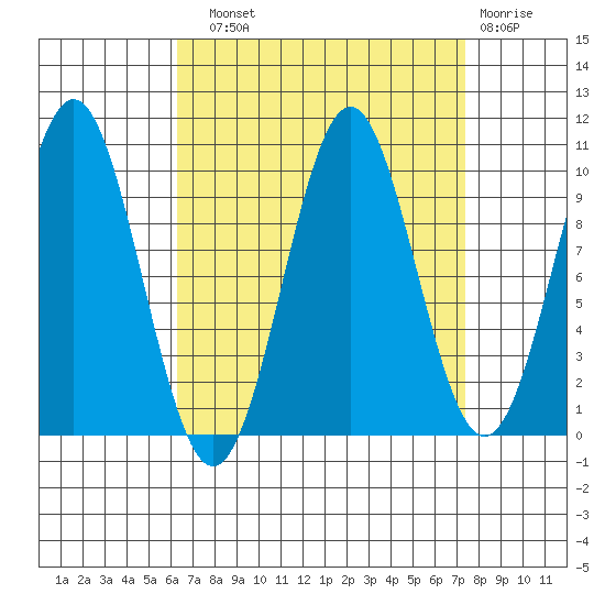 Kosciusko Island, Shakan Bay Entrance tide chart for Sunday, September 11, 2022