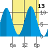 Kosciusko Island, Shakan Bay Entrance tide chart for Tuesday, September 13, 2022