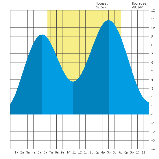 Kosciusko Island, Shakan Bay Entrance tide chart for Friday, September 16, 2022