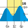 Kosciusko Island, Shakan Bay Entrance tide chart for Friday, September 16, 2022