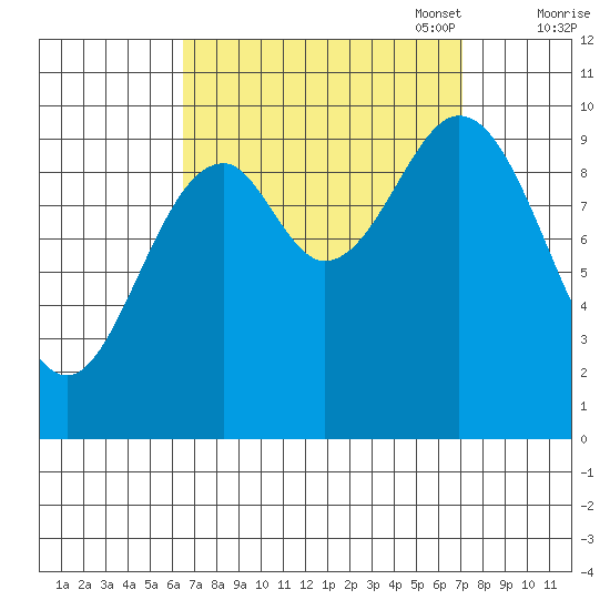 Kosciusko Island, Shakan Bay Entrance tide chart for Sunday, September 18, 2022