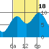 Kosciusko Island, Shakan Bay Entrance tide chart for Sunday, September 18, 2022