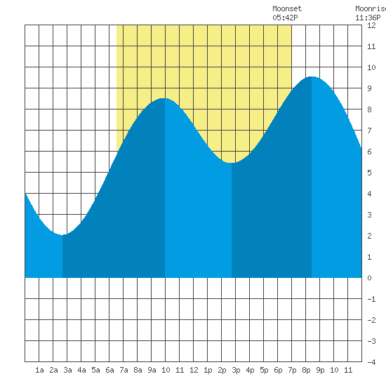 Kosciusko Island, Shakan Bay Entrance tide chart for Monday, September 19, 2022