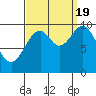 Kosciusko Island, Shakan Bay Entrance tide chart for Monday, September 19, 2022