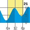 Kosciusko Island, Shakan Bay Entrance tide chart for Wednesday, September 21, 2022