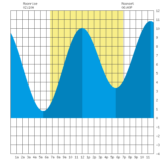 Kosciusko Island, Shakan Bay Entrance tide chart for Thursday, September 22, 2022