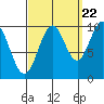 Kosciusko Island, Shakan Bay Entrance tide chart for Thursday, September 22, 2022