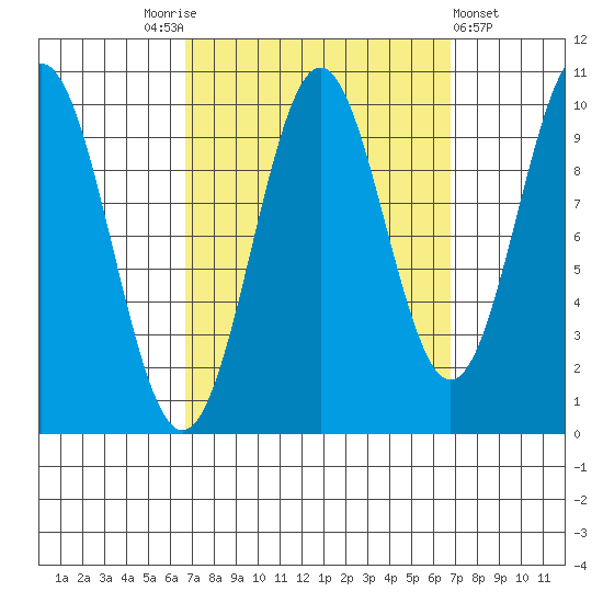 Kosciusko Island, Shakan Bay Entrance tide chart for Saturday, September 24, 2022