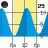 Kosciusko Island, Shakan Bay Entrance tide chart for Sunday, September 25, 2022