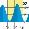 Kosciusko Island, Shakan Bay Entrance tide chart for Tuesday, September 27, 2022
