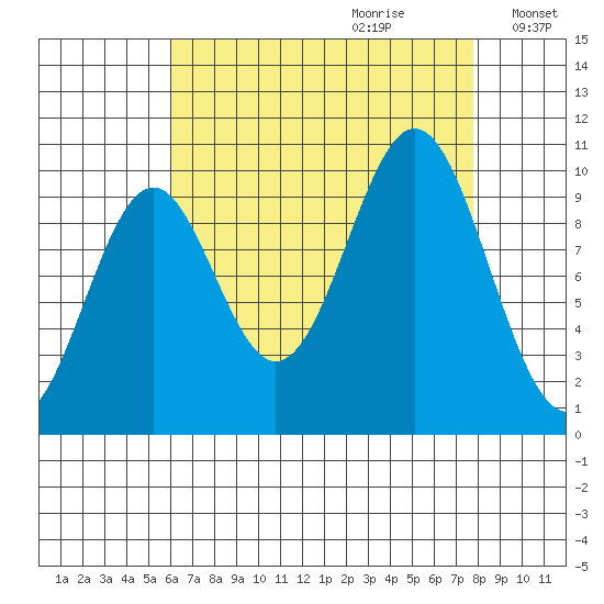 Kosciusko Island, Shakan Bay Entrance tide chart for Friday, September 2, 2022