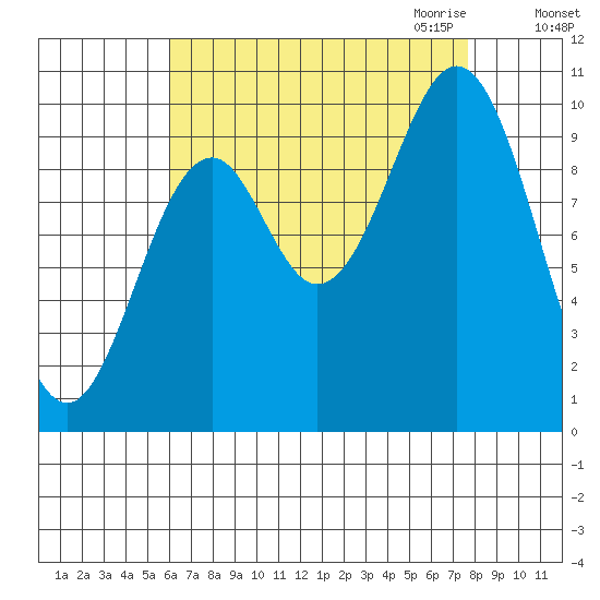 Kosciusko Island, Shakan Bay Entrance tide chart for Sunday, September 4, 2022