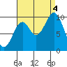 Kosciusko Island, Shakan Bay Entrance tide chart for Sunday, September 4, 2022